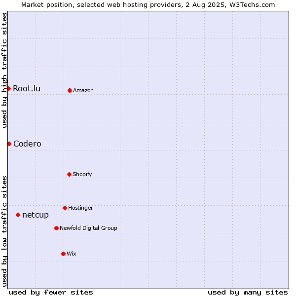 Market position of netcup vs. Codero vs. Root.lu