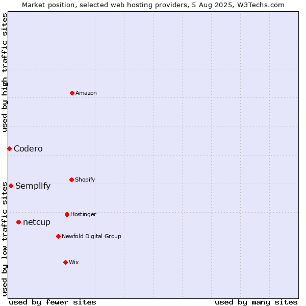 Market position of netcup vs. Semplify vs. Codero
