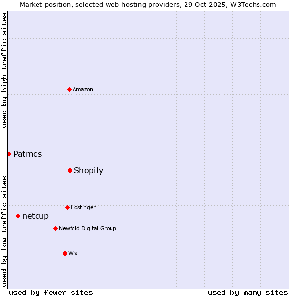 Market position of Shopify vs. netcup vs. Patmos
