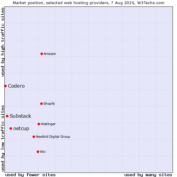 Market position of netcup vs. Substack vs. Codero