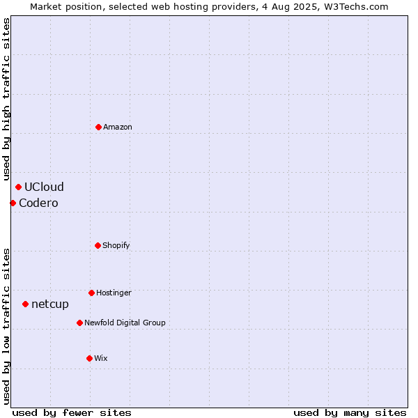 Market position of netcup vs. UCloud vs. Codero