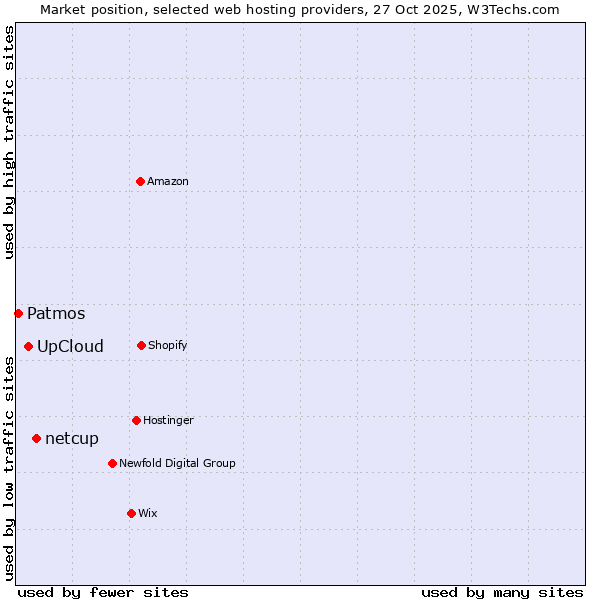 Market position of netcup vs. UpCloud vs. Patmos