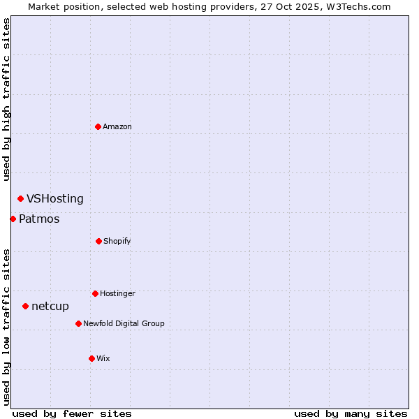 Market position of netcup vs. VSHosting vs. Patmos
