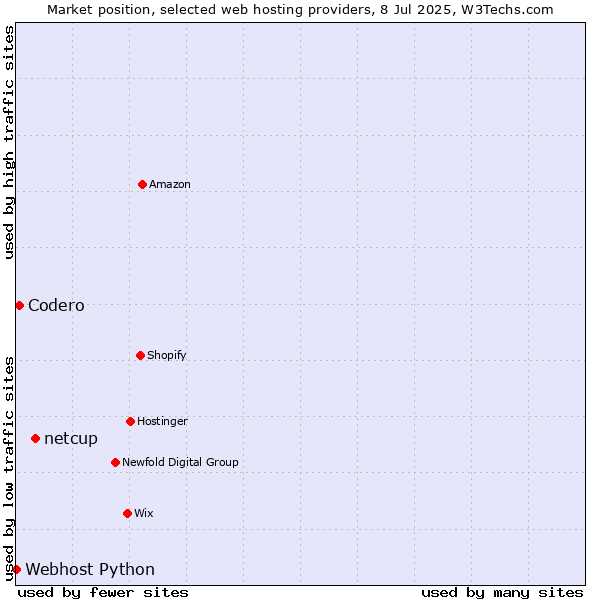 Market position of netcup vs. Codero vs. Webhost Python