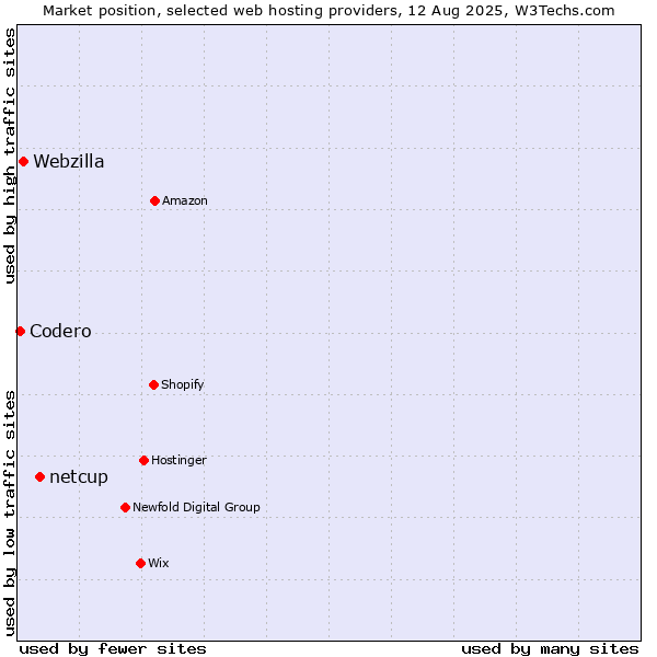 Market position of netcup vs. Webzilla vs. Codero