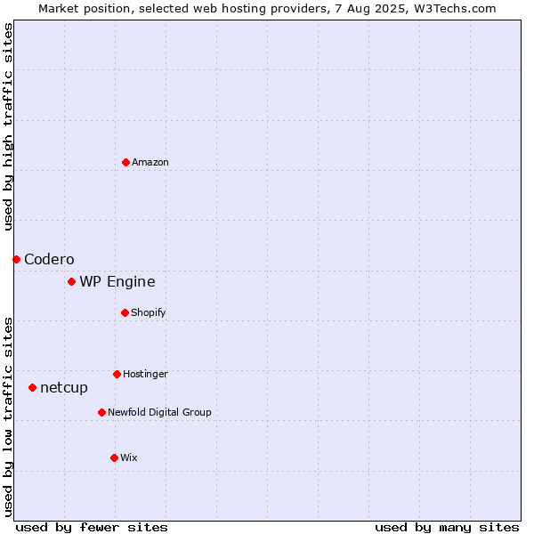Market position of WP Engine vs. netcup vs. Codero