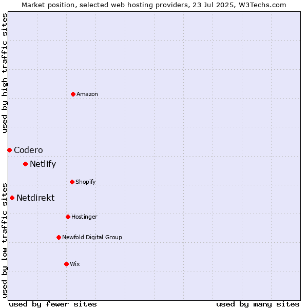 Market position of Netlify vs. Netdirekt vs. Codero