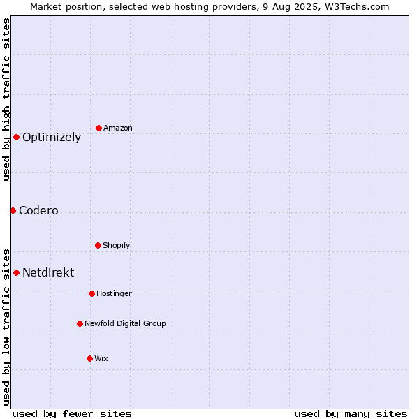 Market position of Optimizely vs. Netdirekt vs. Codero