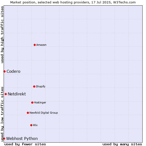 Market position of Netdirekt vs. Codero vs. Webhost Python