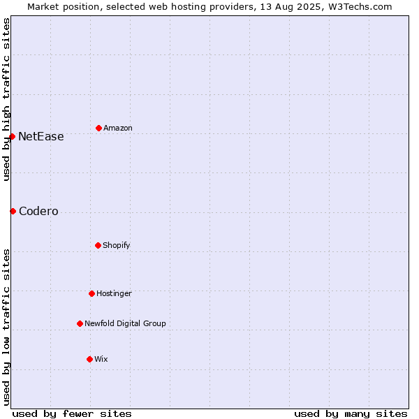 Market position of Codero vs. NetEase