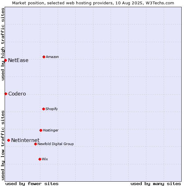 Market position of Netinternet vs. Codero vs. NetEase