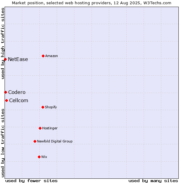 Market position of Cellcom vs. Codero vs. NetEase