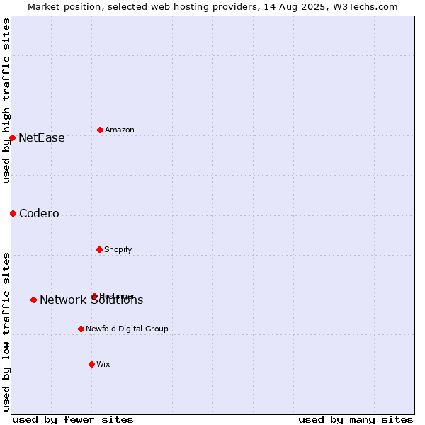 Market position of Network Solutions vs. Codero vs. NetEase