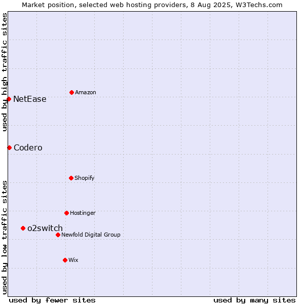 Market position of o2switch vs. Codero vs. NetEase