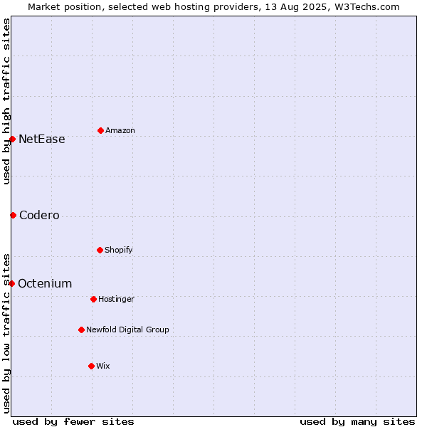Market position of Codero vs. NetEase vs. Octenium