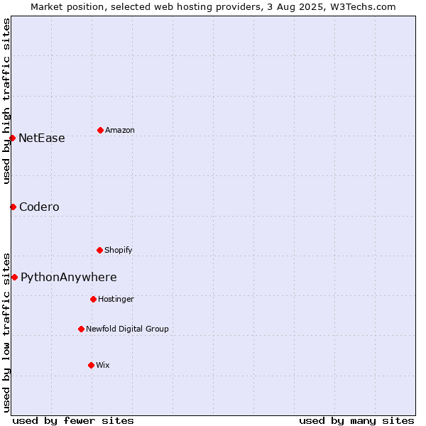 Market position of PythonAnywhere vs. Codero vs. NetEase