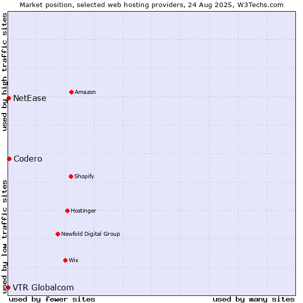 Market position of Codero vs. NetEase vs. VTR Globalcom