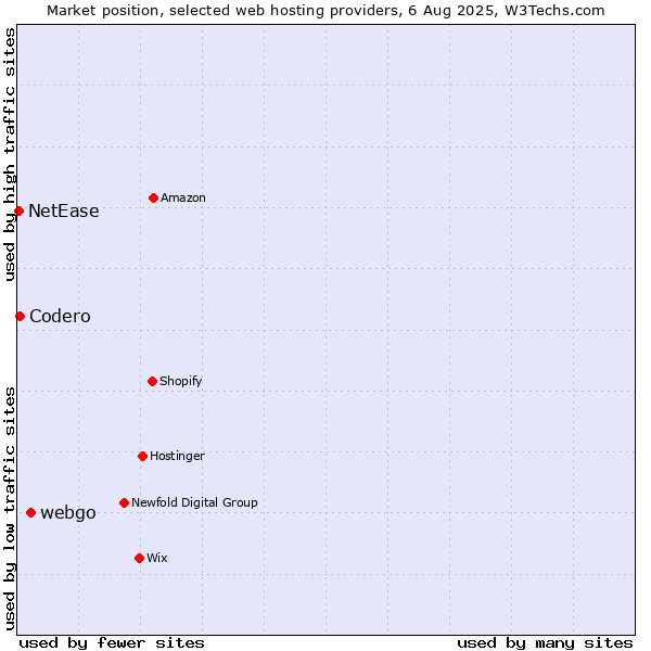 Market position of webgo vs. Codero vs. NetEase