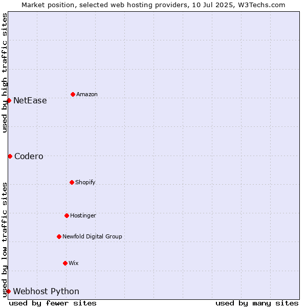 Market position of Codero vs. NetEase vs. Webhost Python