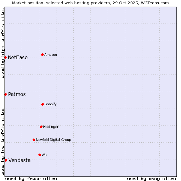 Market position of Vendasta vs. Patmos vs. NetEase