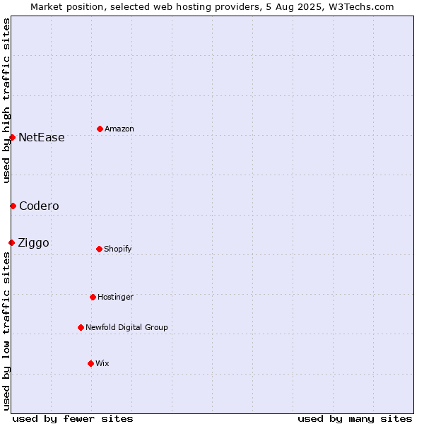 Market position of Codero vs. NetEase vs. Ziggo