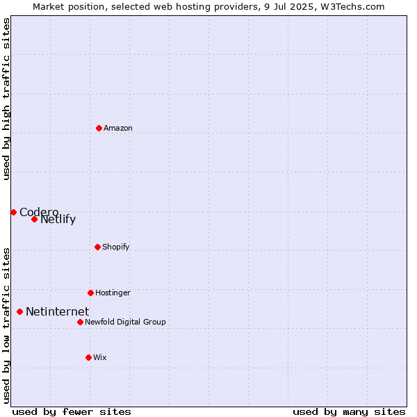 Market position of Netlify vs. Netinternet vs. Codero