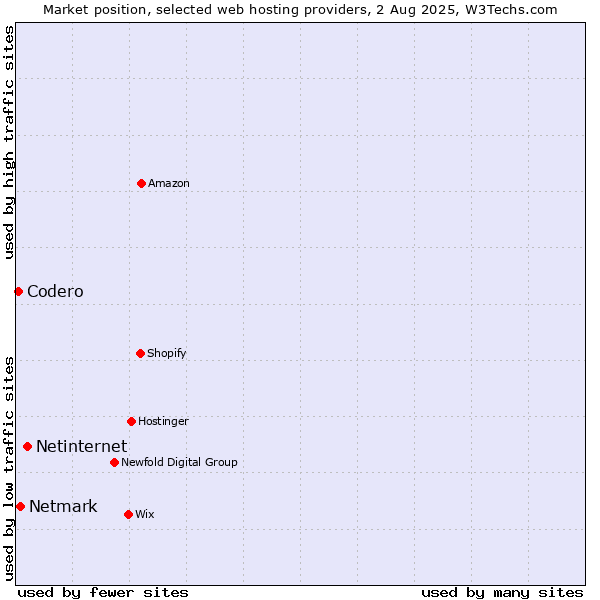 Market position of Netinternet vs. Netmark vs. Codero