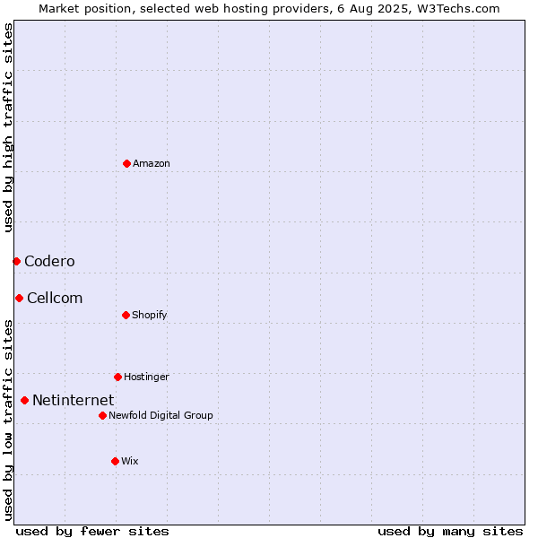 Market position of Netinternet vs. Cellcom vs. Codero