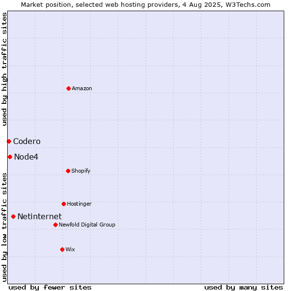 Market position of Netinternet vs. Node4 vs. Codero