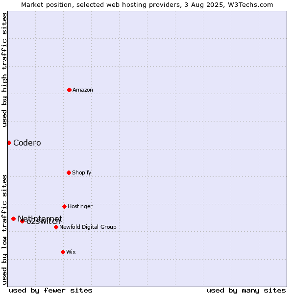 Market position of o2switch vs. Netinternet vs. Codero