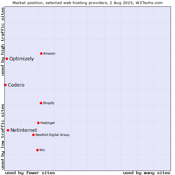 Market position of Netinternet vs. Optimizely vs. Codero