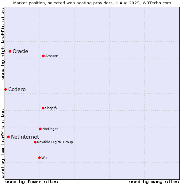 Market position of Oracle vs. Netinternet vs. Codero