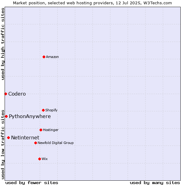 Market position of Netinternet vs. PythonAnywhere vs. Codero