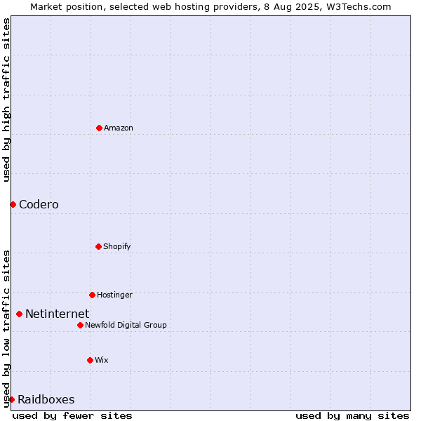 Market position of Netinternet vs. Codero vs. Raidboxes