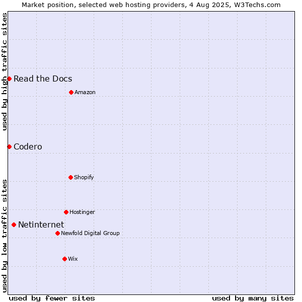 Market position of Netinternet vs. Codero vs. Read the Docs
