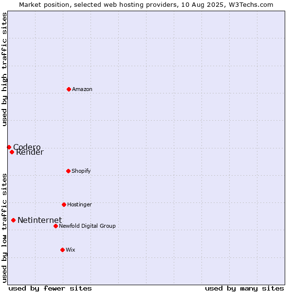 Market position of Netinternet vs. Render vs. Codero
