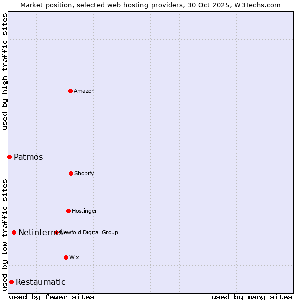 Market position of Netinternet vs. Restaumatic vs. Patmos