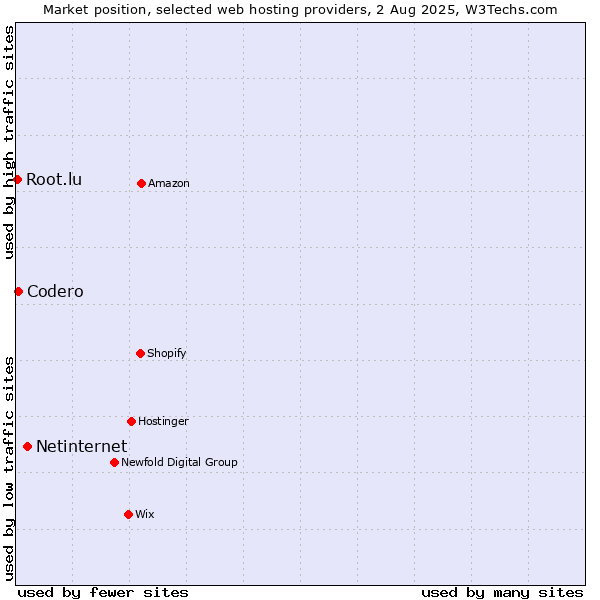 Market position of Netinternet vs. Codero vs. Root.lu