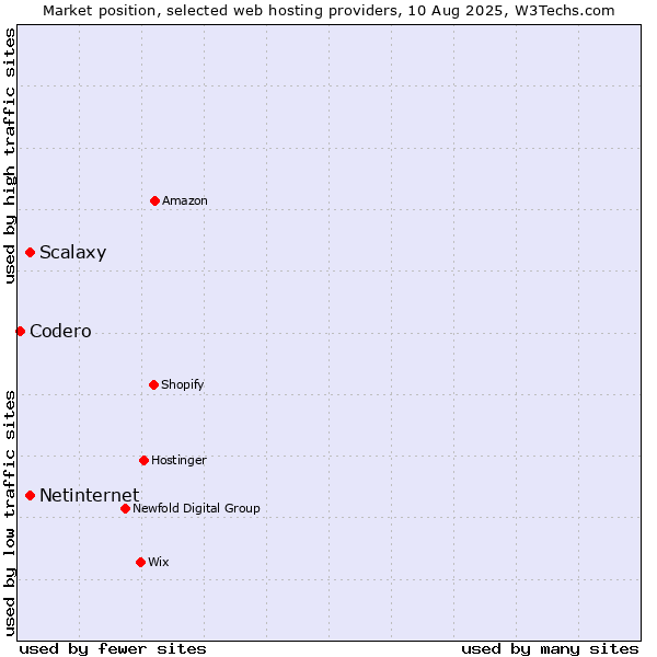 Market position of Netinternet vs. Scalaxy vs. Codero