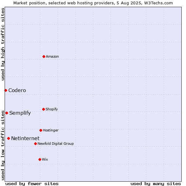Market position of Netinternet vs. Semplify vs. Codero