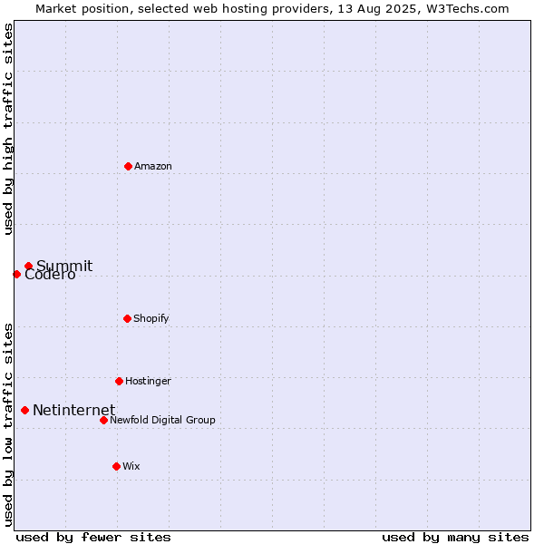 Market position of Summit vs. Netinternet vs. Codero