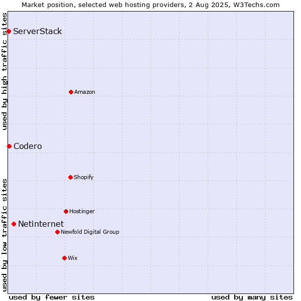 Market position of Netinternet vs. Codero vs. ServerStack