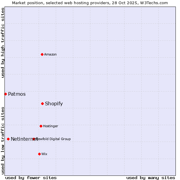 Market position of Shopify vs. Netinternet vs. Patmos