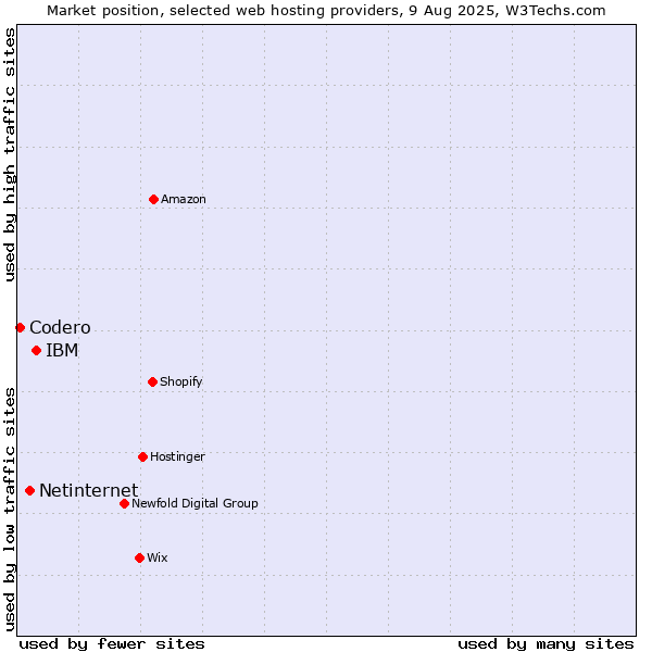 Market position of IBM vs. Netinternet vs. Codero