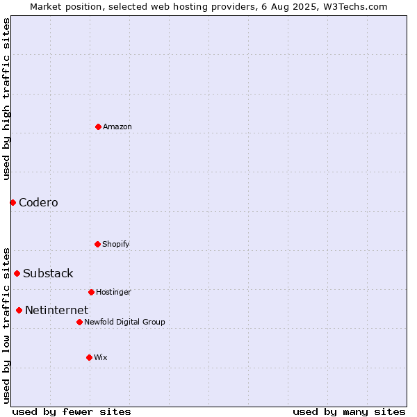 Market position of Netinternet vs. Substack vs. Codero