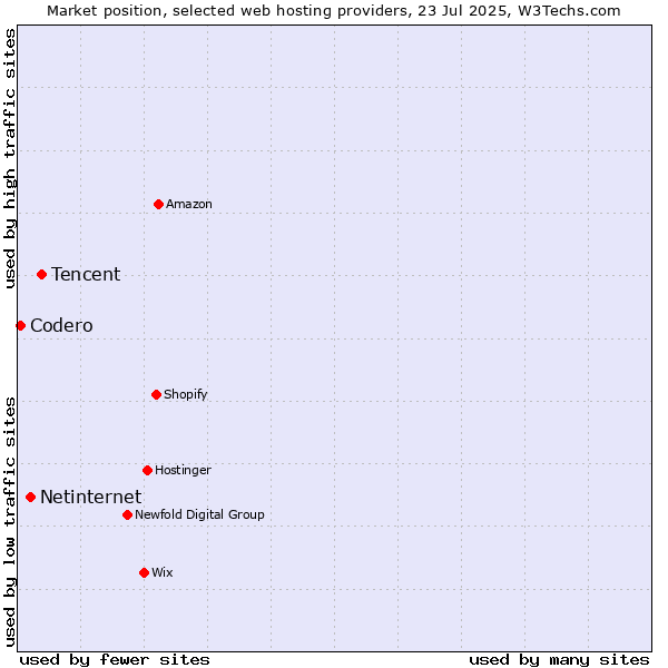 Market position of Tencent vs. Netinternet vs. Codero