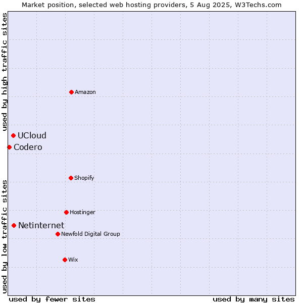 Market position of Netinternet vs. UCloud vs. Codero