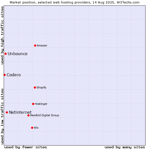 Market position of Netinternet vs. Unbounce vs. Codero