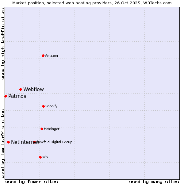 Market position of Webflow vs. Netinternet vs. Patmos