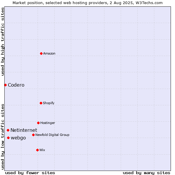 Market position of webgo vs. Netinternet vs. Codero
